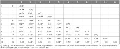 Individual characteristics in arts management careers: investigating the highly sensitive person scale on motivation to lead